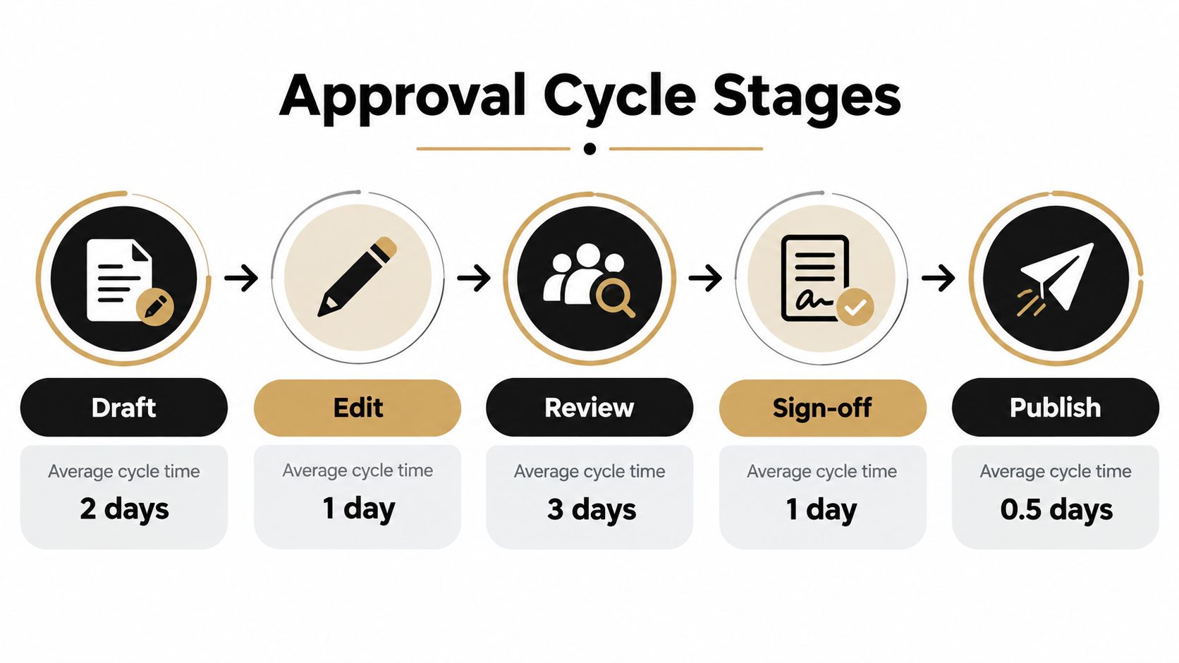 A diagram illustrating the five stages of an approval cycle: Draft, Edit, Review, Sign-off, and Publish.
