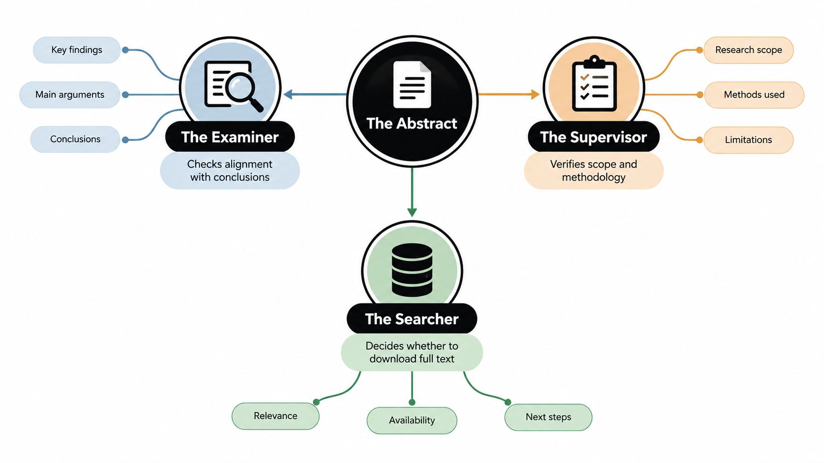 A diagram illustrating the three main roles of a dissertation abstract: examiner, supervisor, and searcher.