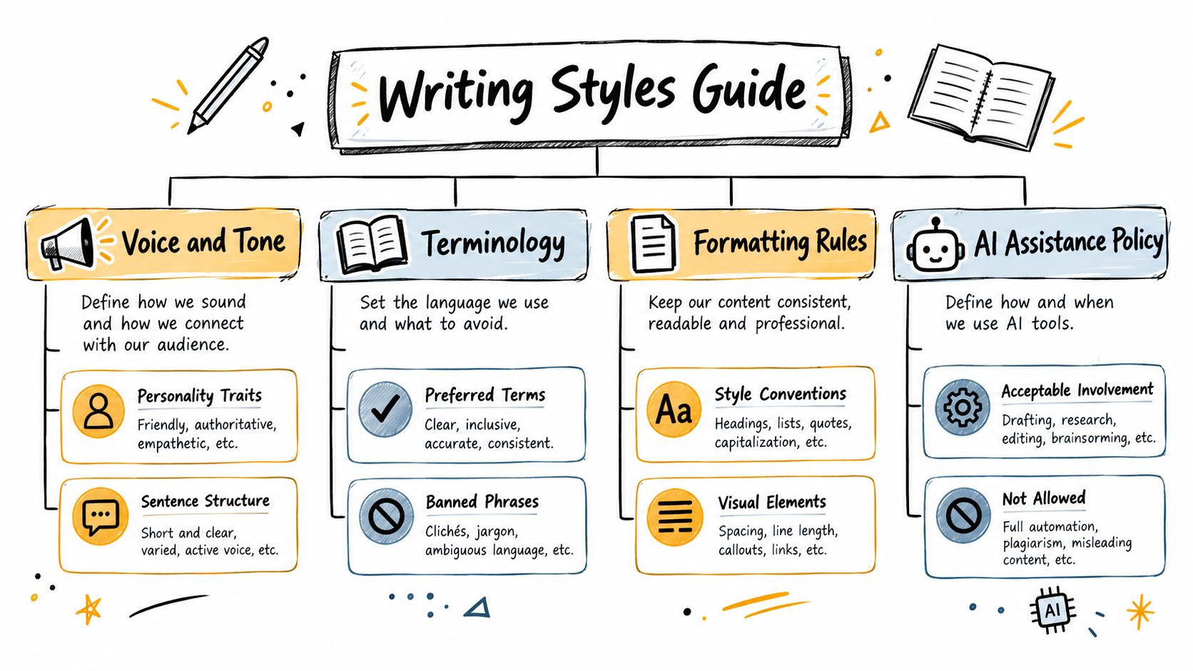 A hand-drawn flowchart diagram titled Writing Styles Guide outlining voice, terminology, formatting, and AI policies.