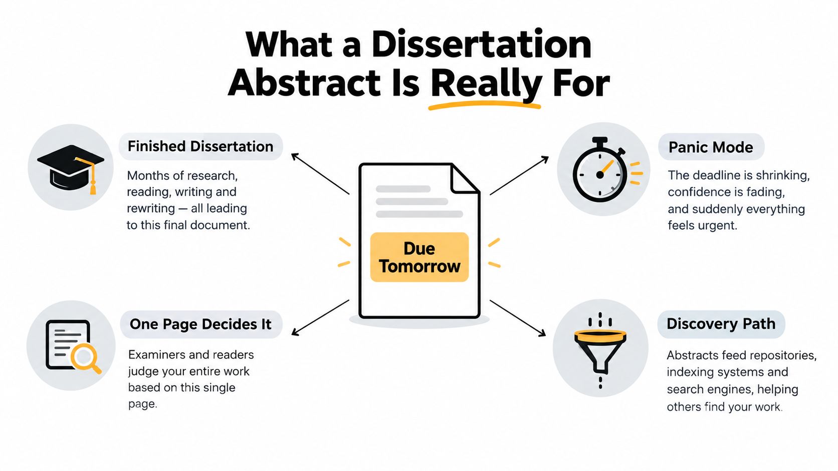 An infographic titled What a Dissertation Abstract Is Really For, highlighting the importance of academic abstracts.