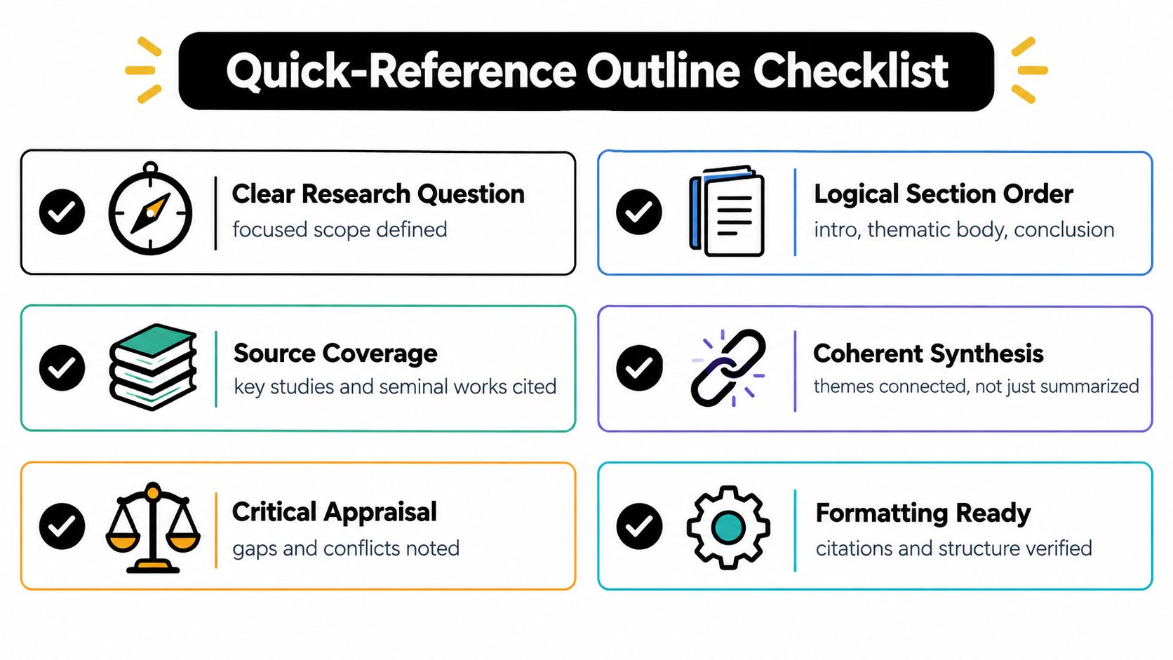A quick-reference outline checklist featuring six essential steps for academic research and literature review organization.