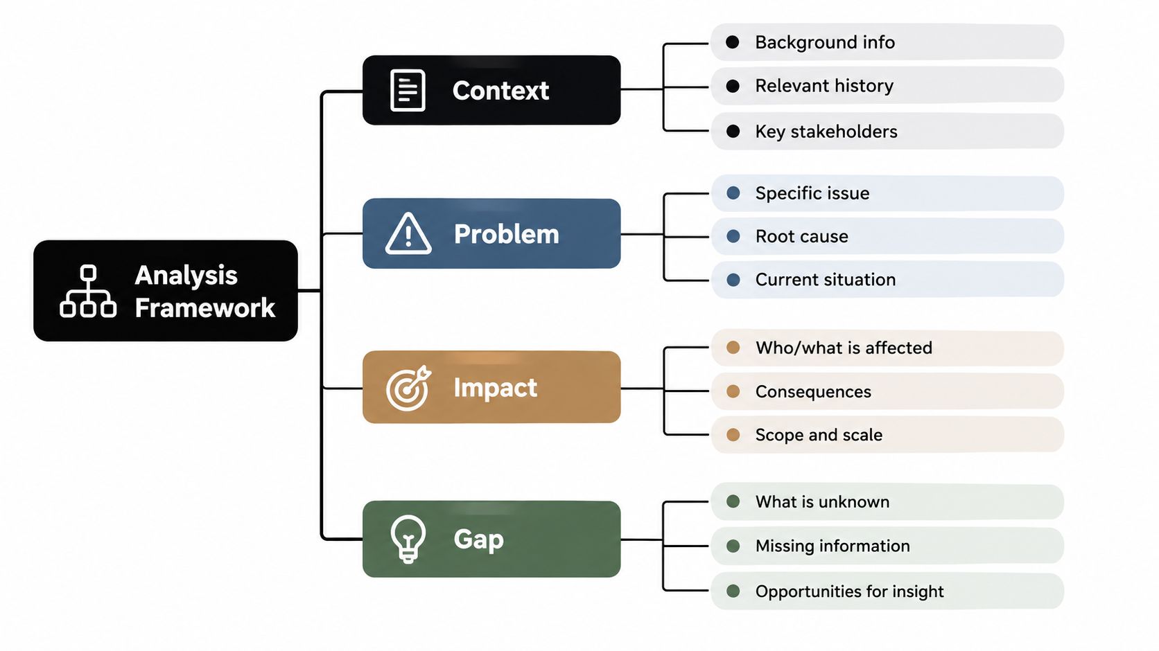 A diagram illustrating an analysis framework with four main categories: context, problem, impact, and gap.