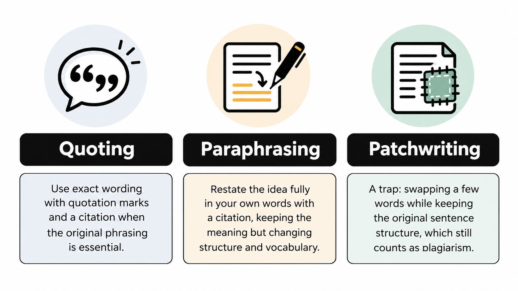 A diagram illustrating the definitions and differences between quoting, paraphrasing, and the danger of patchwriting in academic writing.