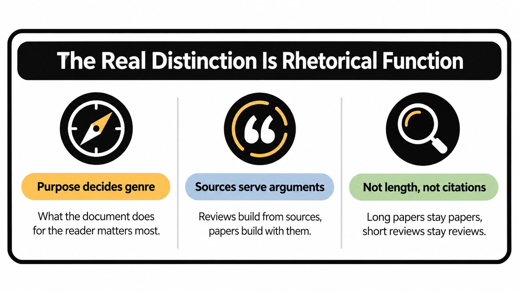 An infographic showing that the distinction between literature reviews and research papers is based on rhetorical function.