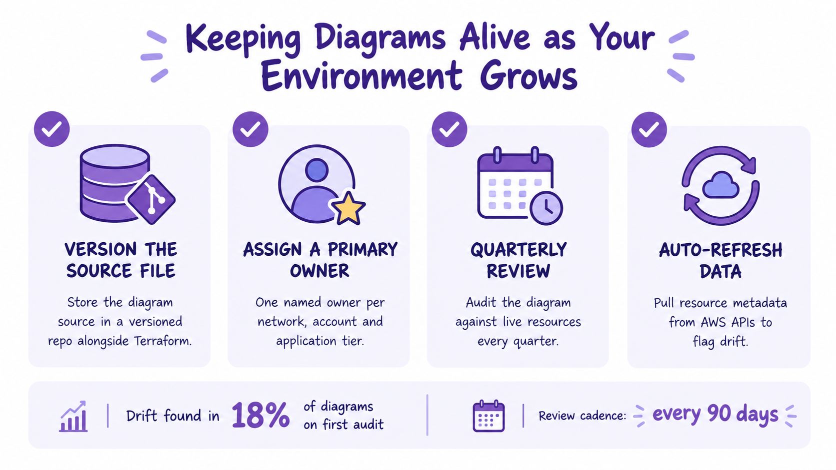 An infographic titled Keeping Diagrams Alive as Your Environment Grows, showing four strategies for maintaining technical architecture diagrams.