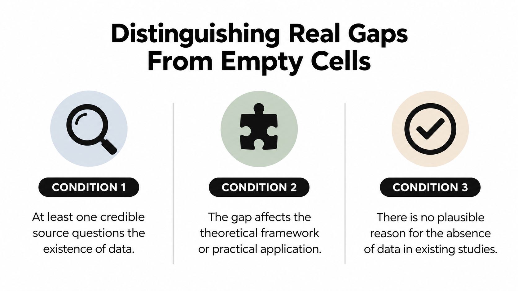 A visual guide illustrating three conditions to distinguish genuine research gaps from simple missing data points.