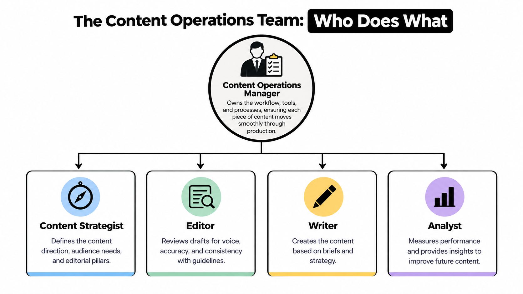 An organizational chart showing roles and responsibilities within a professional content operations team structure.