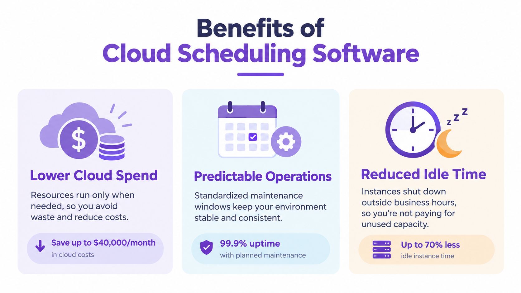 An infographic showing the three key benefits of using cloud scheduling software: lower spend, predictable operations, and reduced idle time.