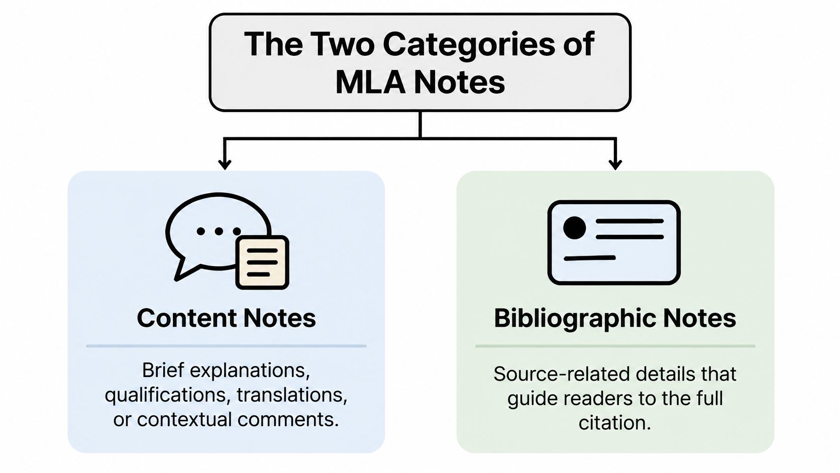 A diagram illustrating the two categories of MLA notes: content notes and bibliographic notes with descriptions.
