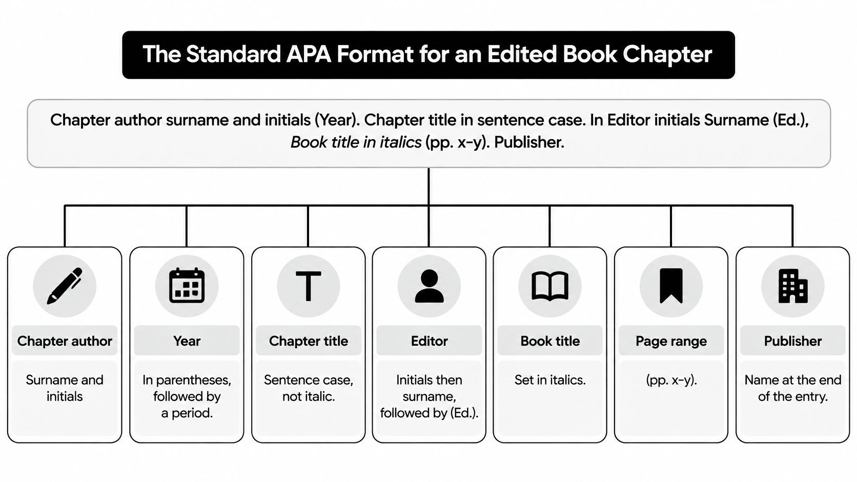 A visual guide explaining the standard APA citation format for a chapter in an edited book.