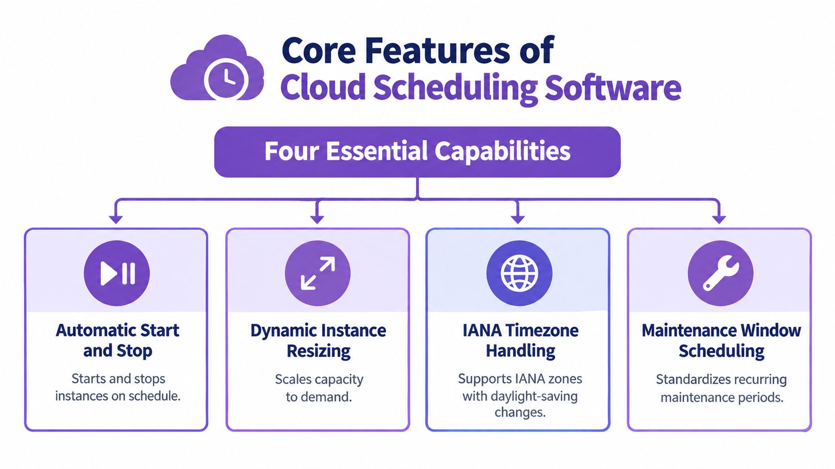 A diagram outlining the four essential capabilities of cloud scheduling software, including automation, scaling, timezones, and maintenance.