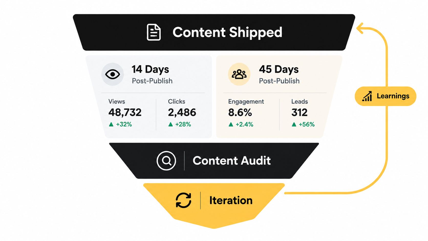 A funnel diagram illustrating the content lifecycle from shipping and auditing to iteration and learning.