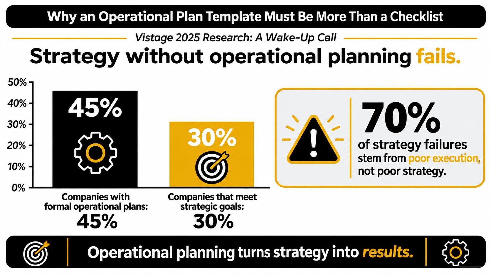 A chart showing statistics on how formal operational plans improve strategic goal attainment and reduce execution failures.