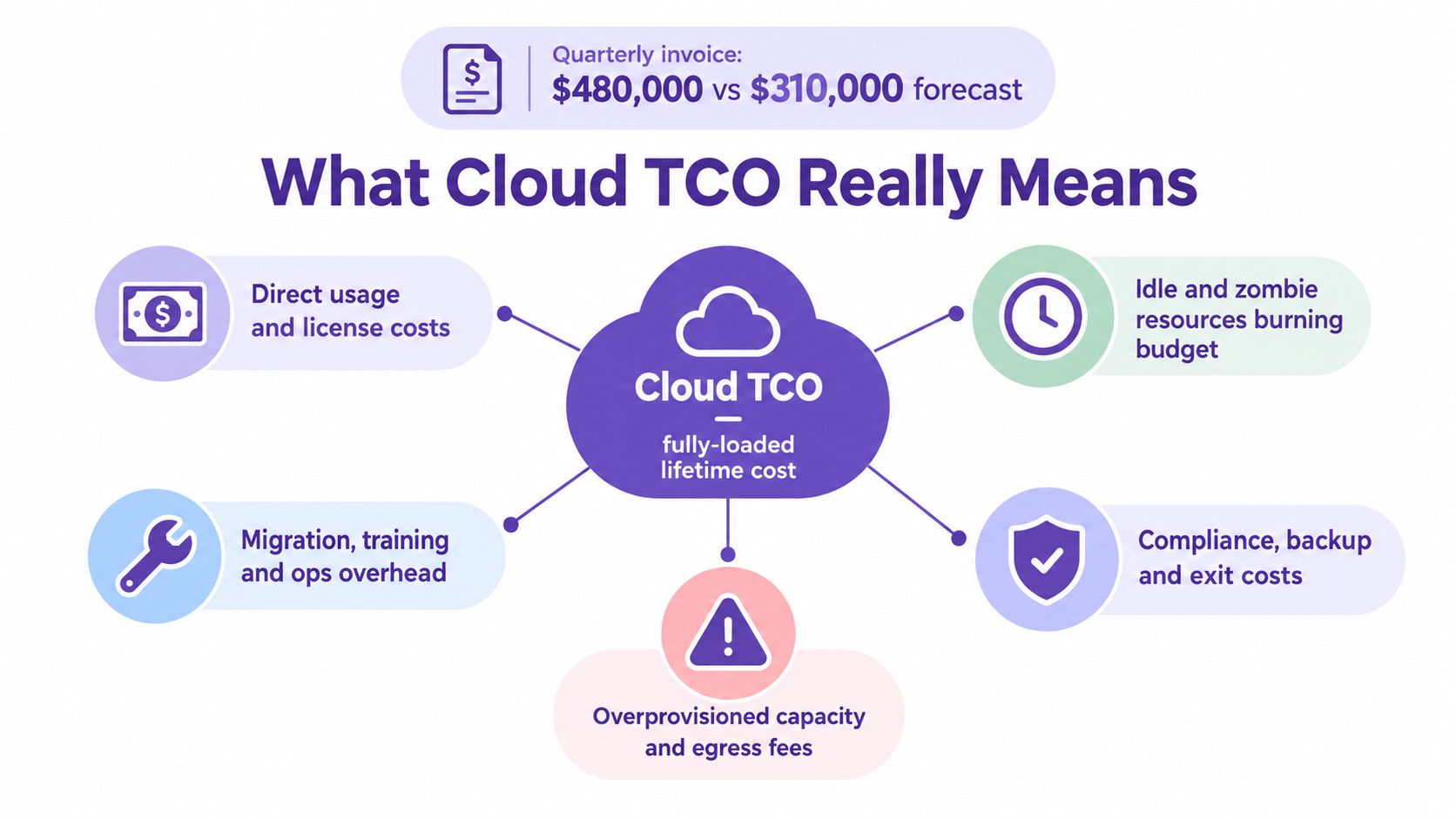 A diagram illustrating the components of Cloud Total Cost of Ownership including usage, maintenance, compliance, and overhead.