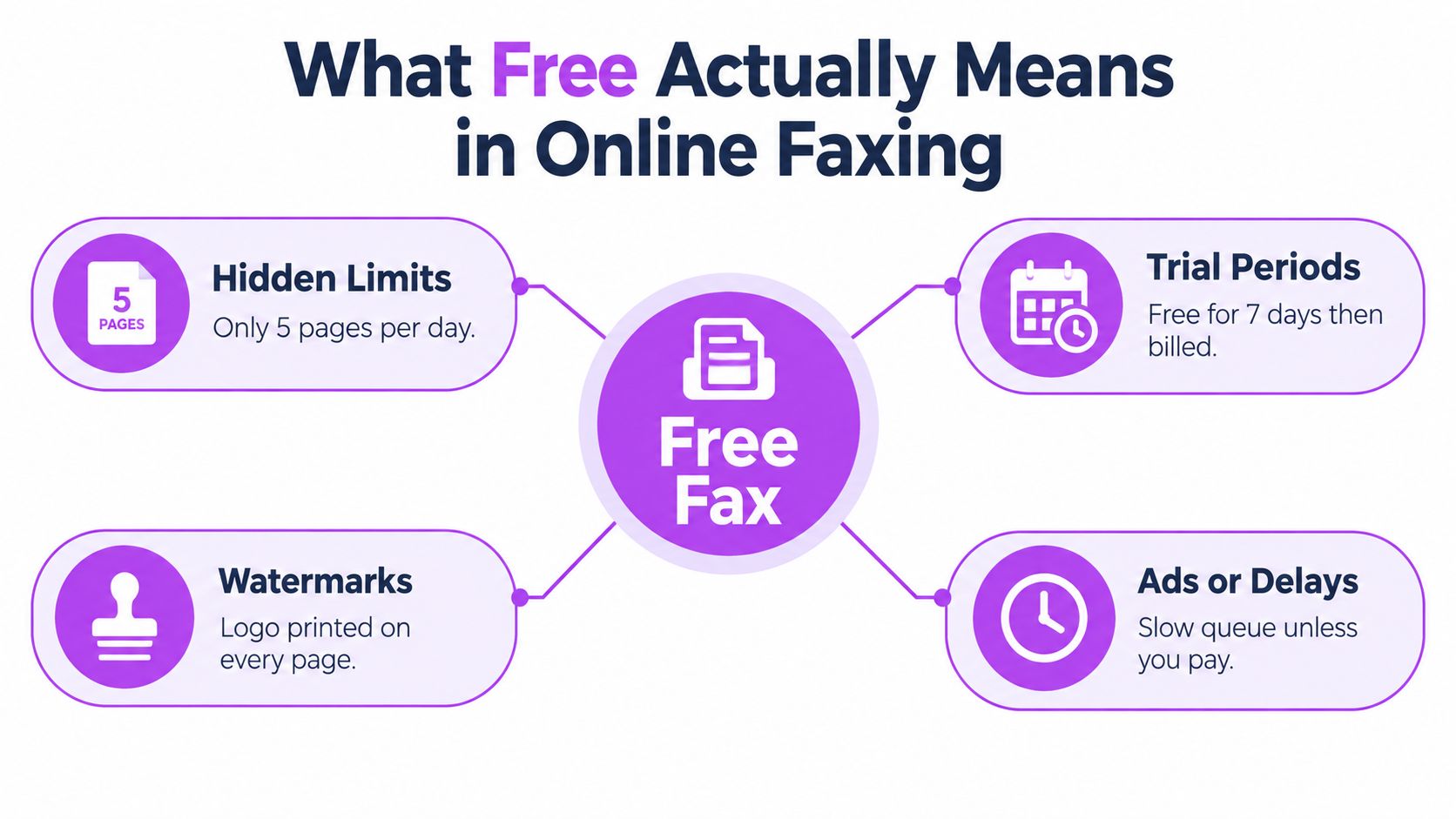 An infographic showing hidden costs associated with free online fax services, including limits, trials, watermarks, and delays.
