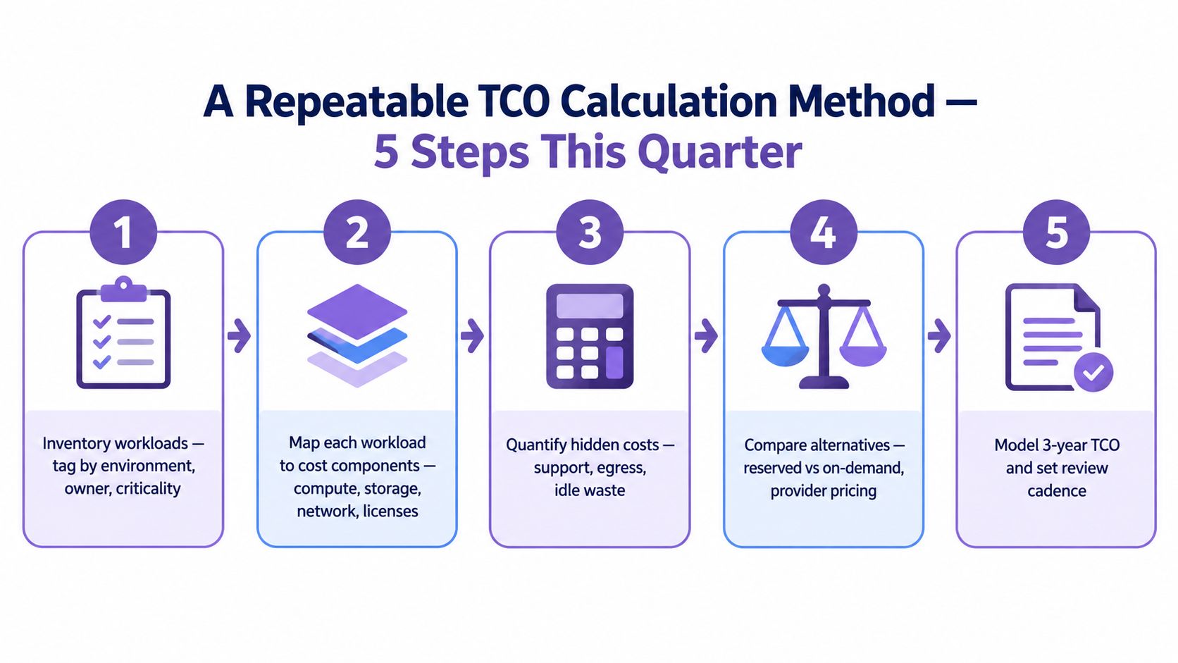An infographic showing a five-step method for calculating cloud total cost of ownership for business workflows.