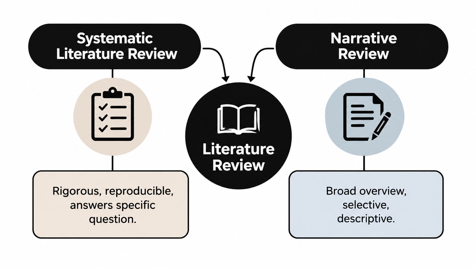 A diagram comparing systematic literature reviews and narrative reviews as two types of academic literature reviews.