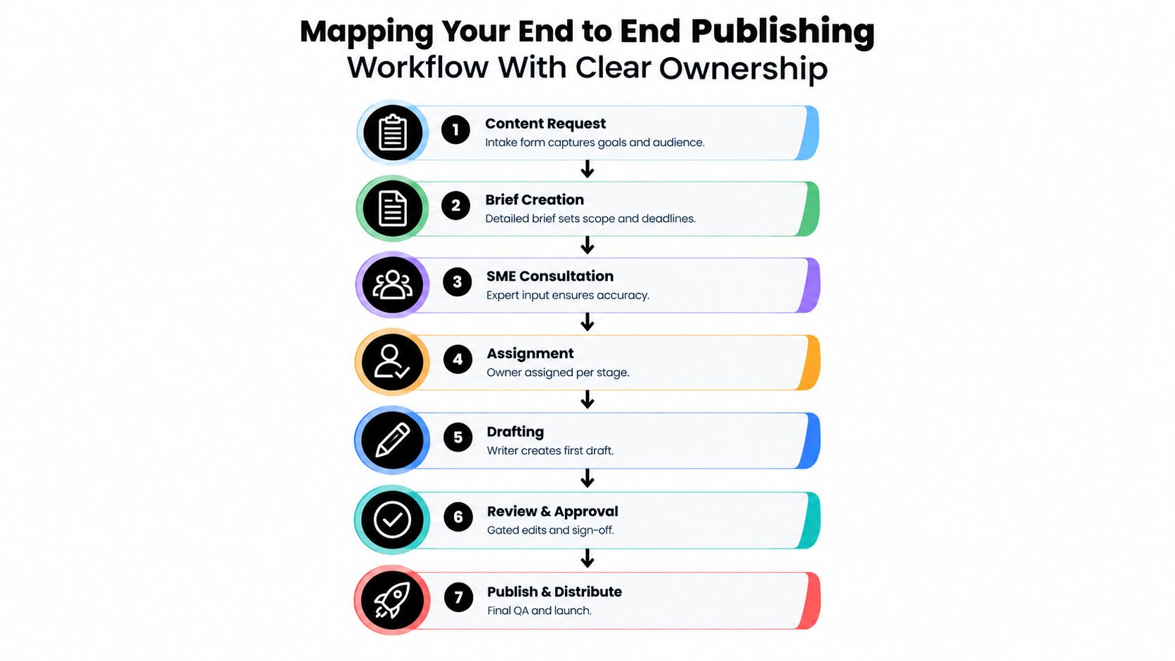 A seven-step flowchart infographic illustrating the end-to-end process for a professional content publishing workflow.