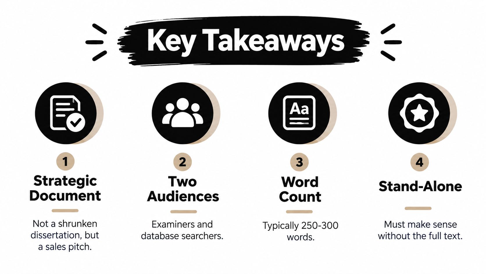 An infographic titled Key Takeaways outlining four essential components for writing an effective dissertation abstract.