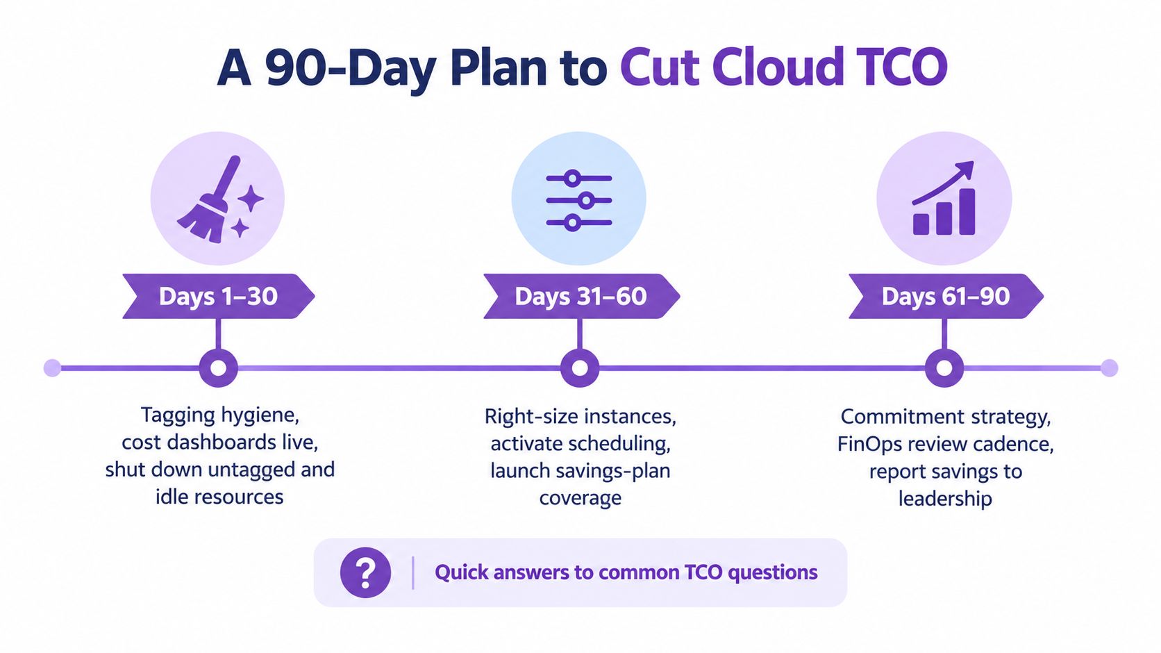 A diagram outlining a 90-day plan to reduce cloud total cost of ownership through optimization phases.