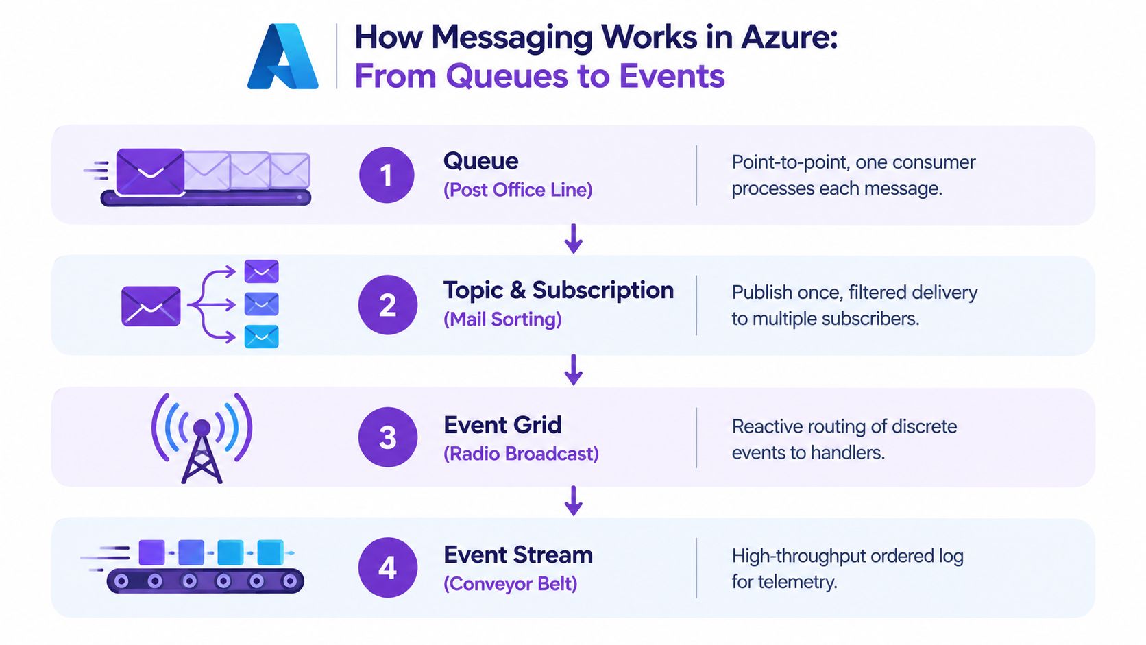 A diagram explaining the four types of Azure messaging services, from queues to event streams.