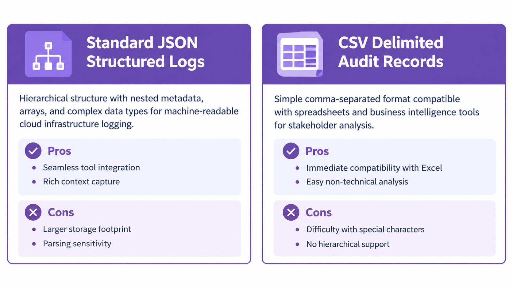 A comparison chart showing the pros and cons of using Standard JSON structured logs versus CSV delimited audit records.
