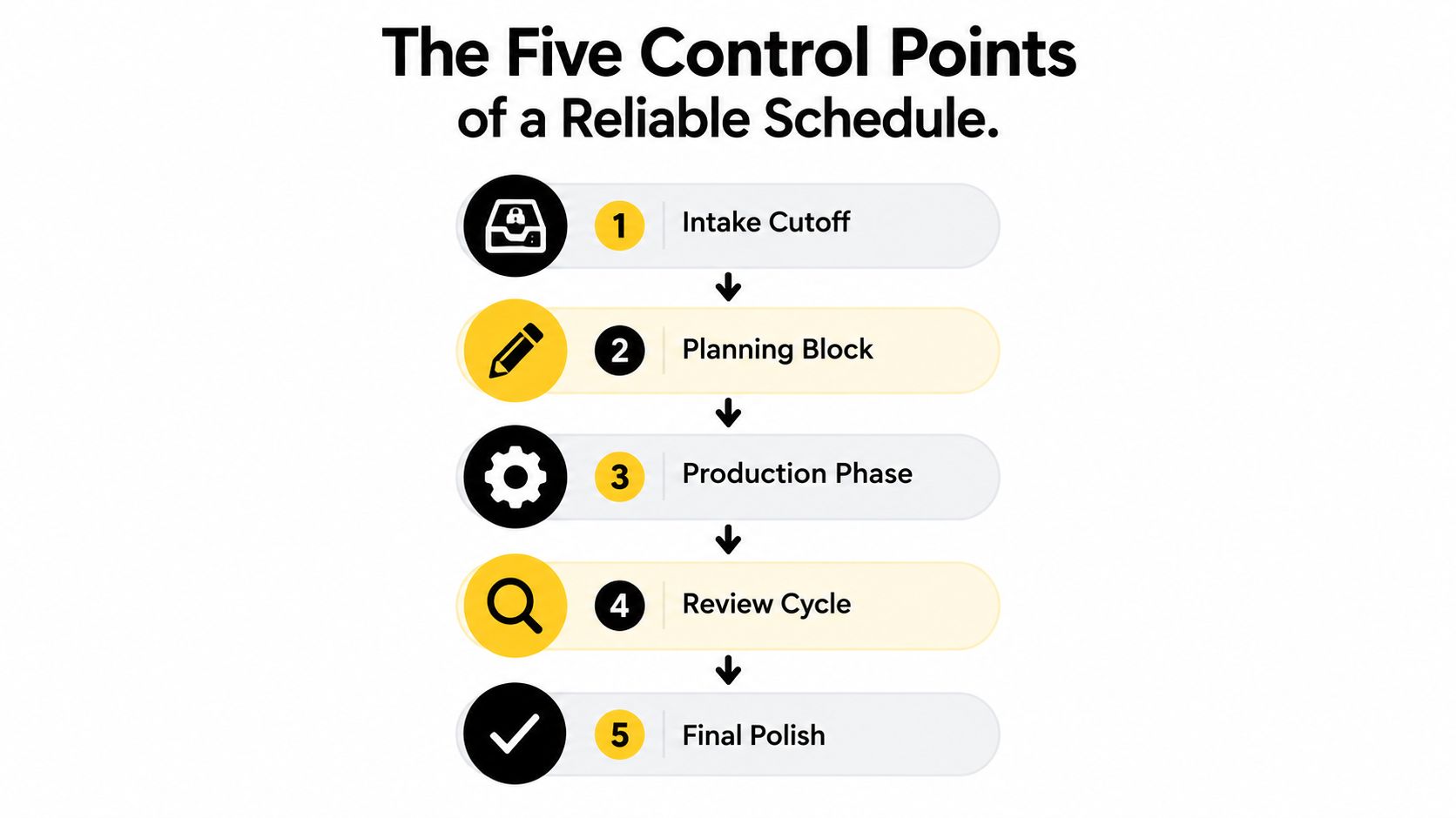 A diagram outlining the five control points for a reliable schedule, including intake, planning, production, review, and polish.
