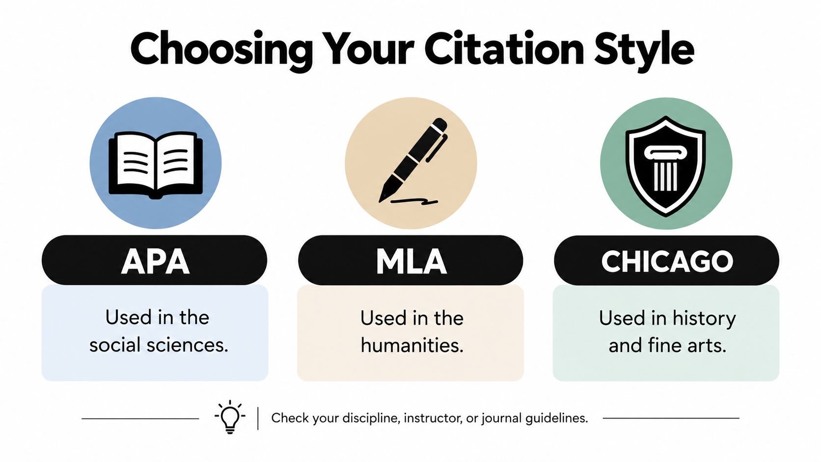 An infographic titled Choosing Your Citation Style, displaying APA, MLA, and Chicago styles for academic research.