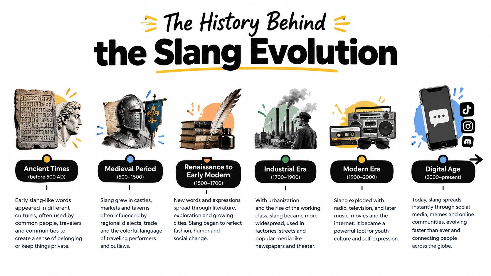 An infographic timeline illustrating the evolution of slang from ancient times to the modern digital age.