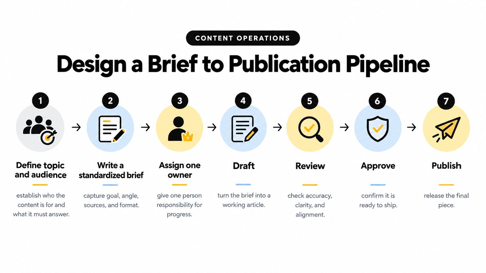 A seven-step content creation workflow diagram illustrating the process from defining topics to final publication.