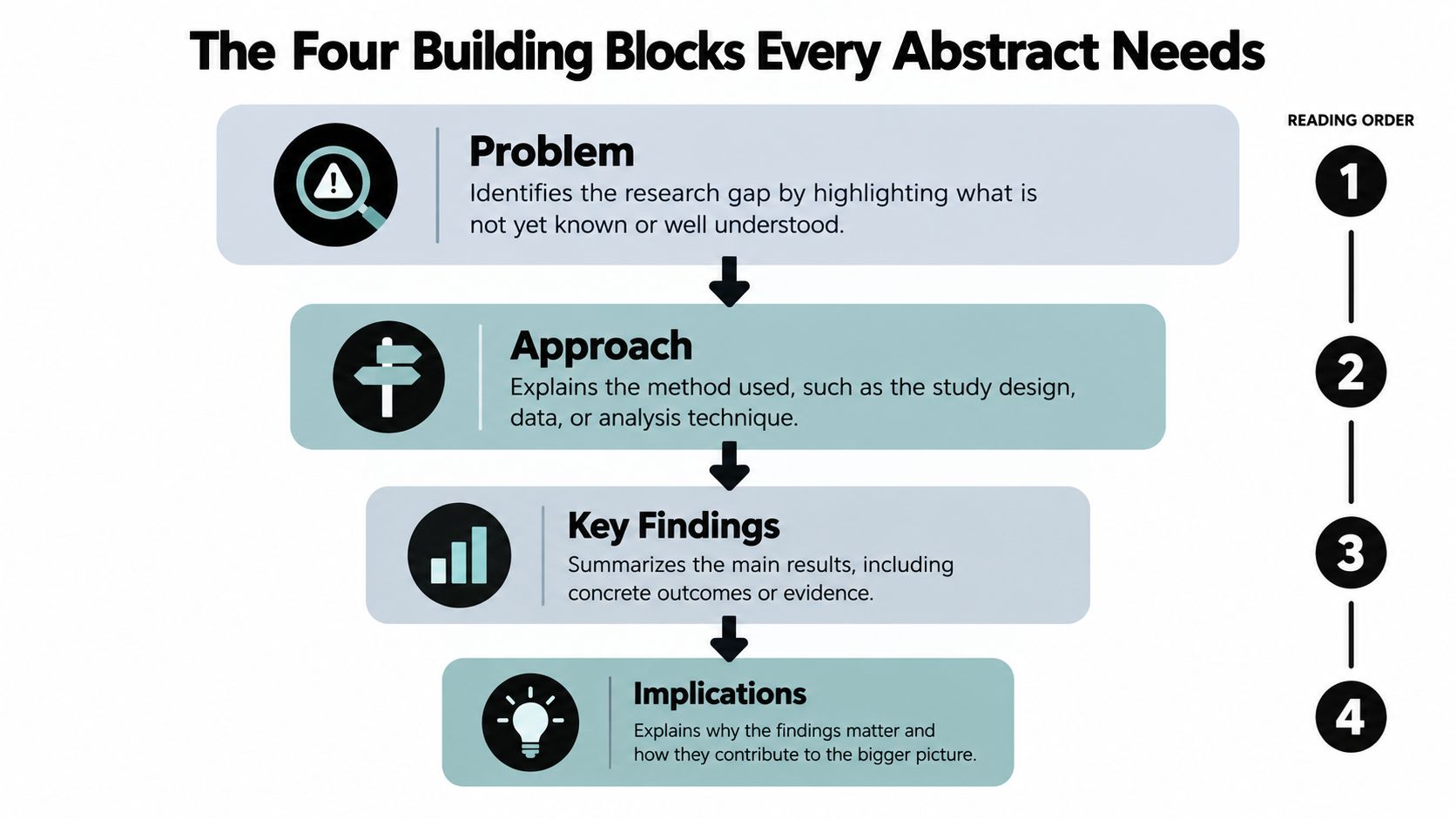 A diagram illustrating the four essential components for writing an academic dissertation abstract in reading order.