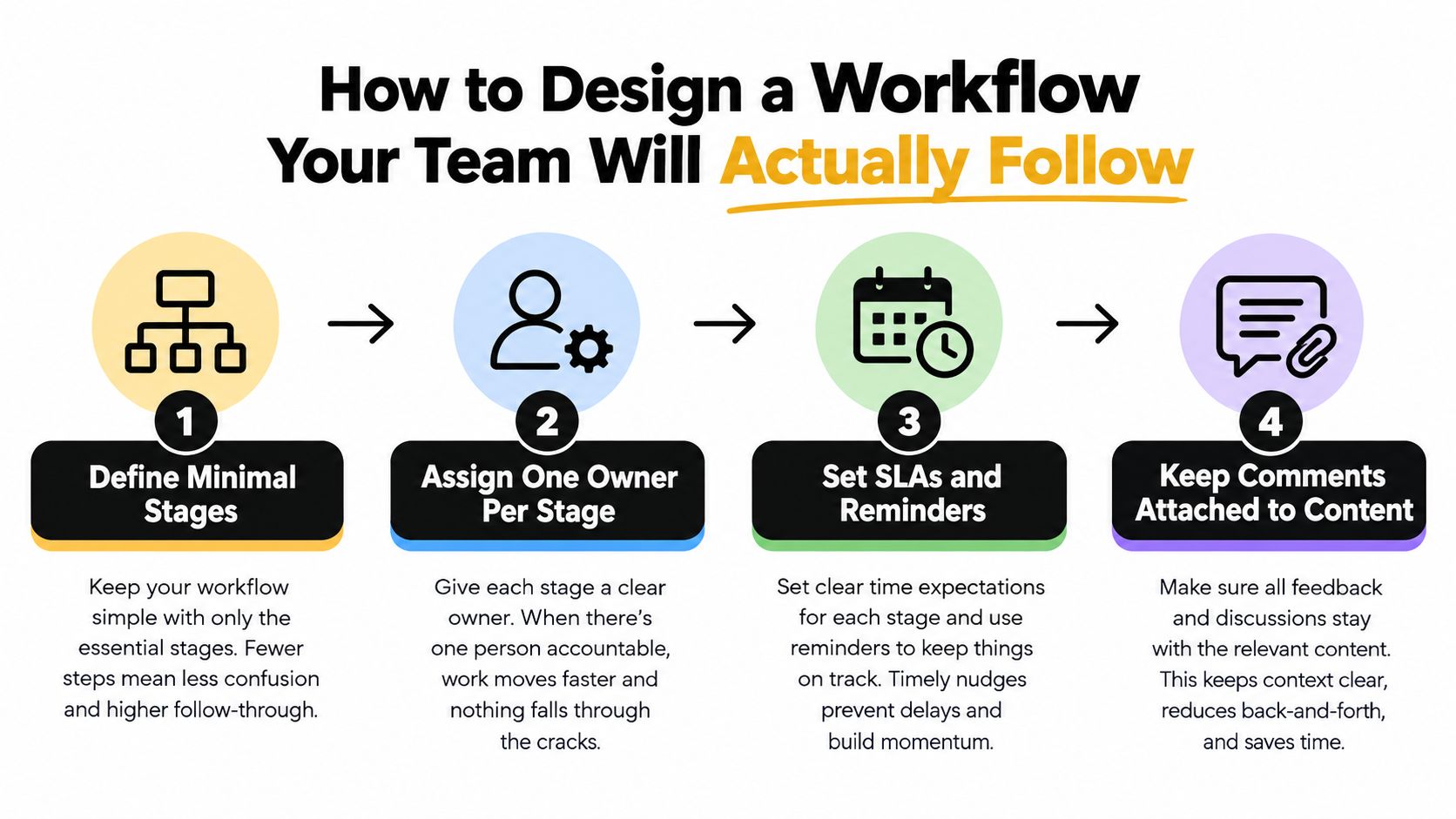 A four-step infographic illustrating how to design an effective team workflow for better management and productivity.