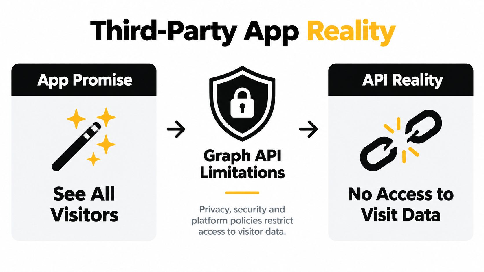 An infographic showing that third-party apps cannot access private visitor data due to Graph API limitations.