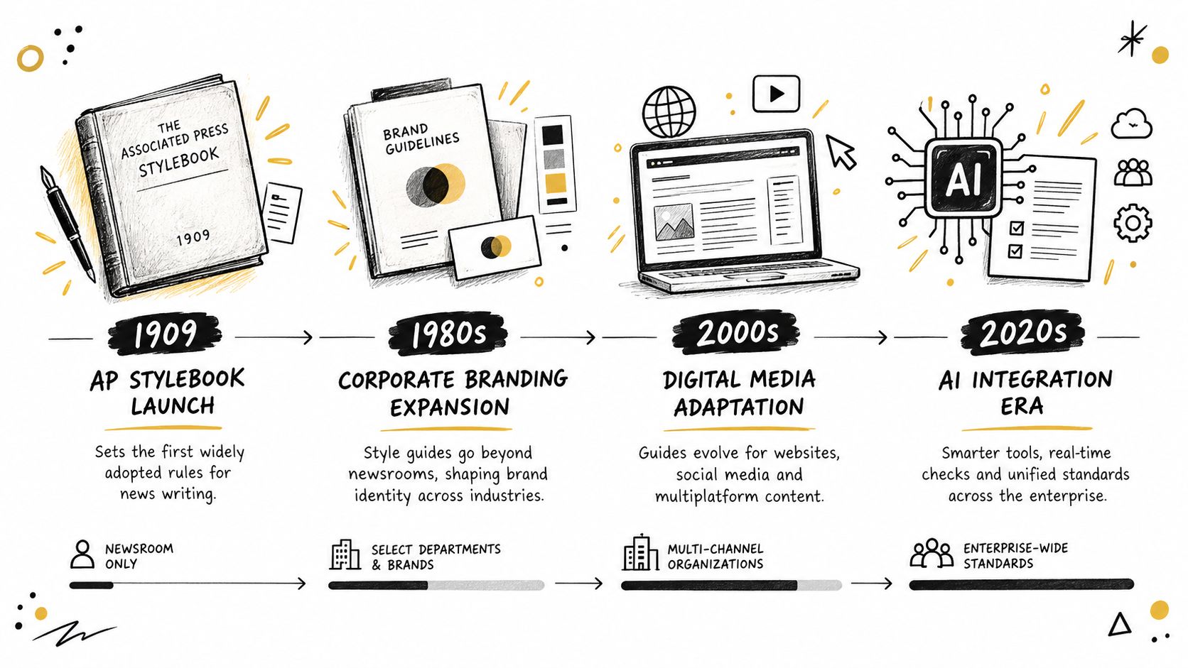 A timeline illustration showing the evolution of style guides from 1909 to the 2020s AI integration era.