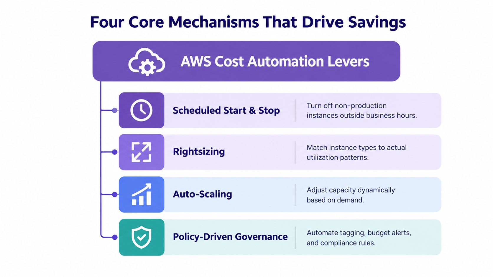 A diagram illustrating four core mechanisms for AWS cloud cost automation including scheduling, rightsizing, scaling, and governance.