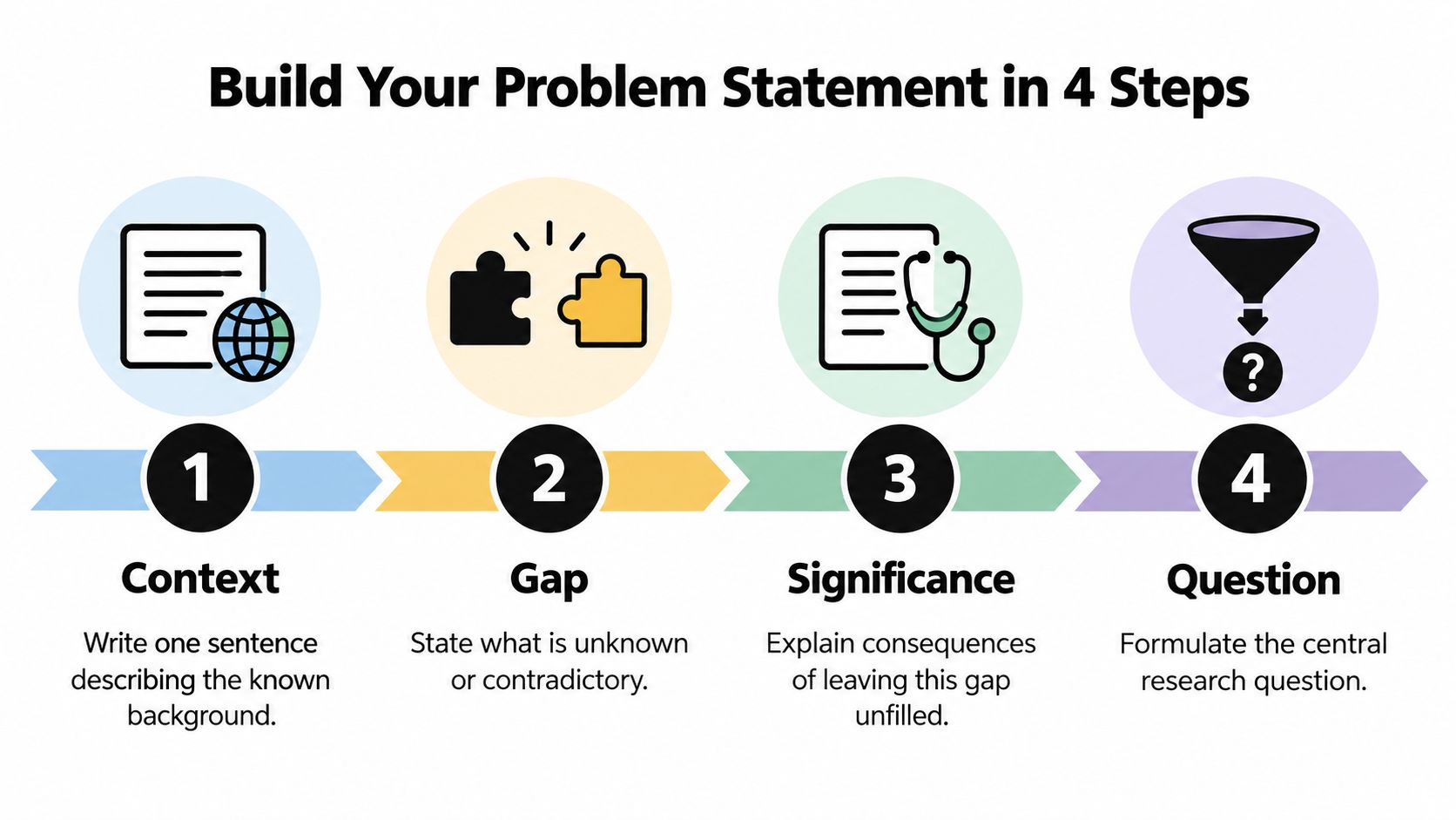 An infographic titled Build Your Problem Statement in 4 Steps, outlining context, gap, significance, and research questions.