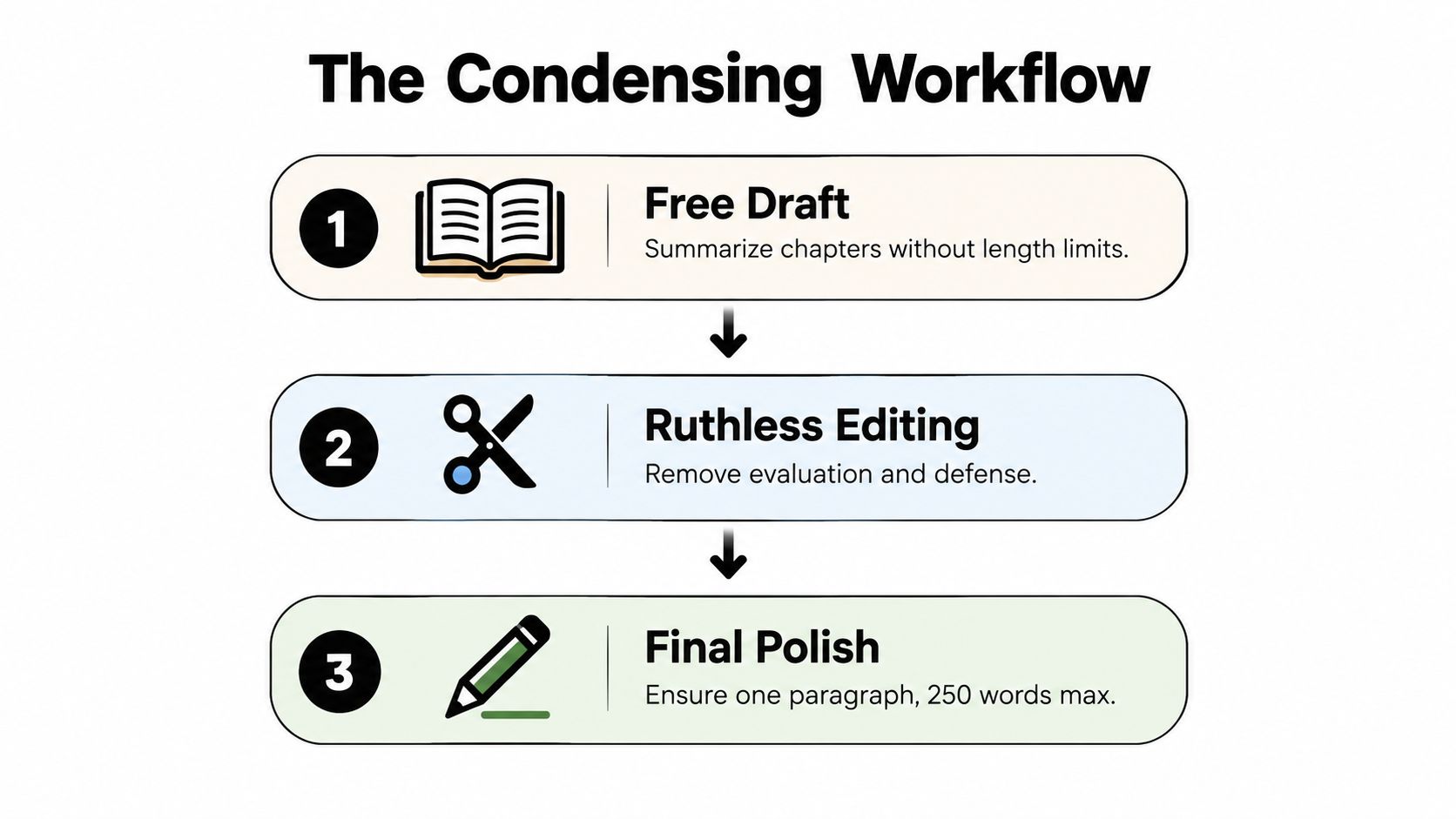A simple three-step flowchart titled The Condensing Workflow for summarizing academic or written content.