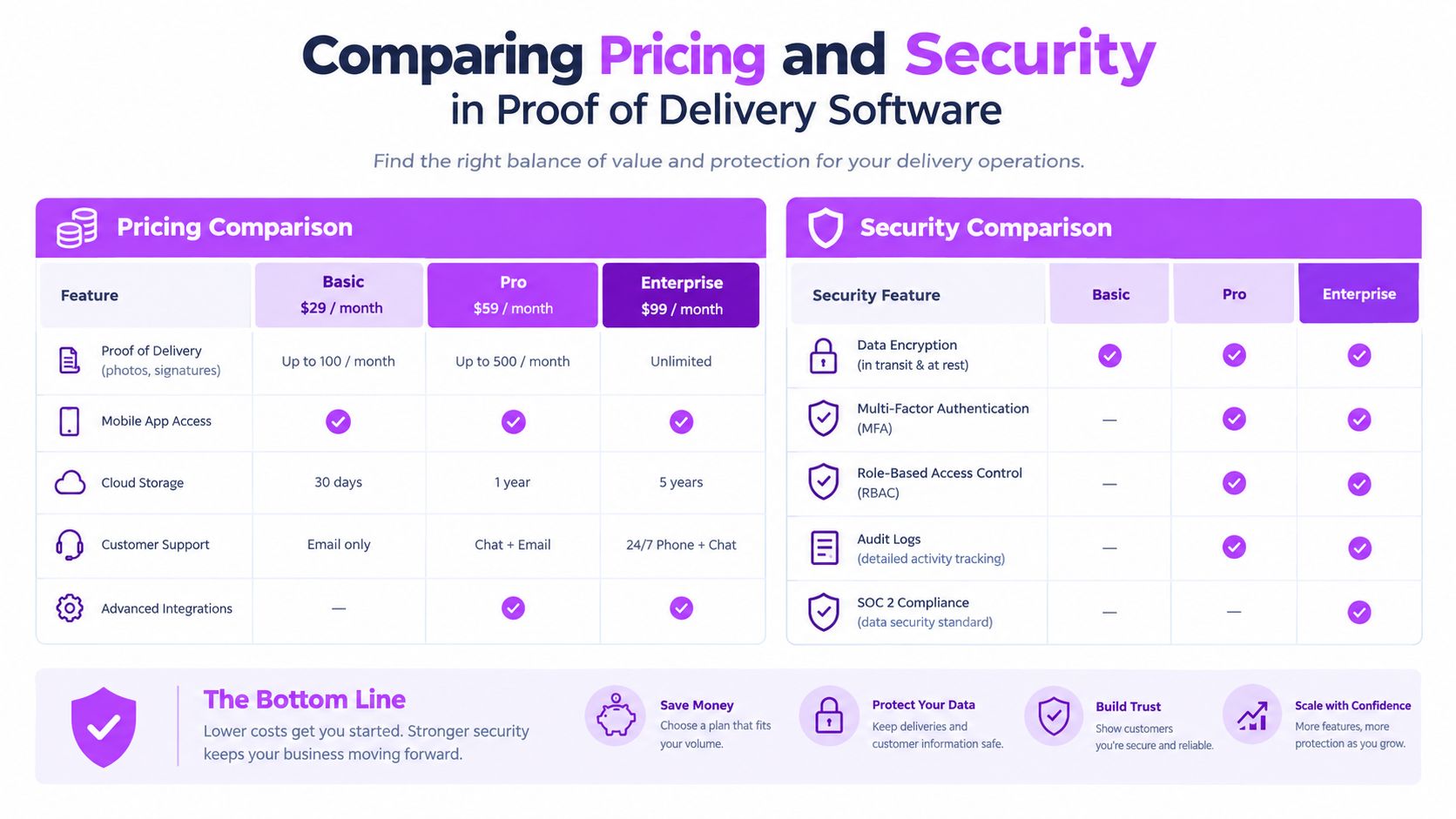 A comparison chart showing pricing and security features for basic, pro, and enterprise proof of delivery software plans.