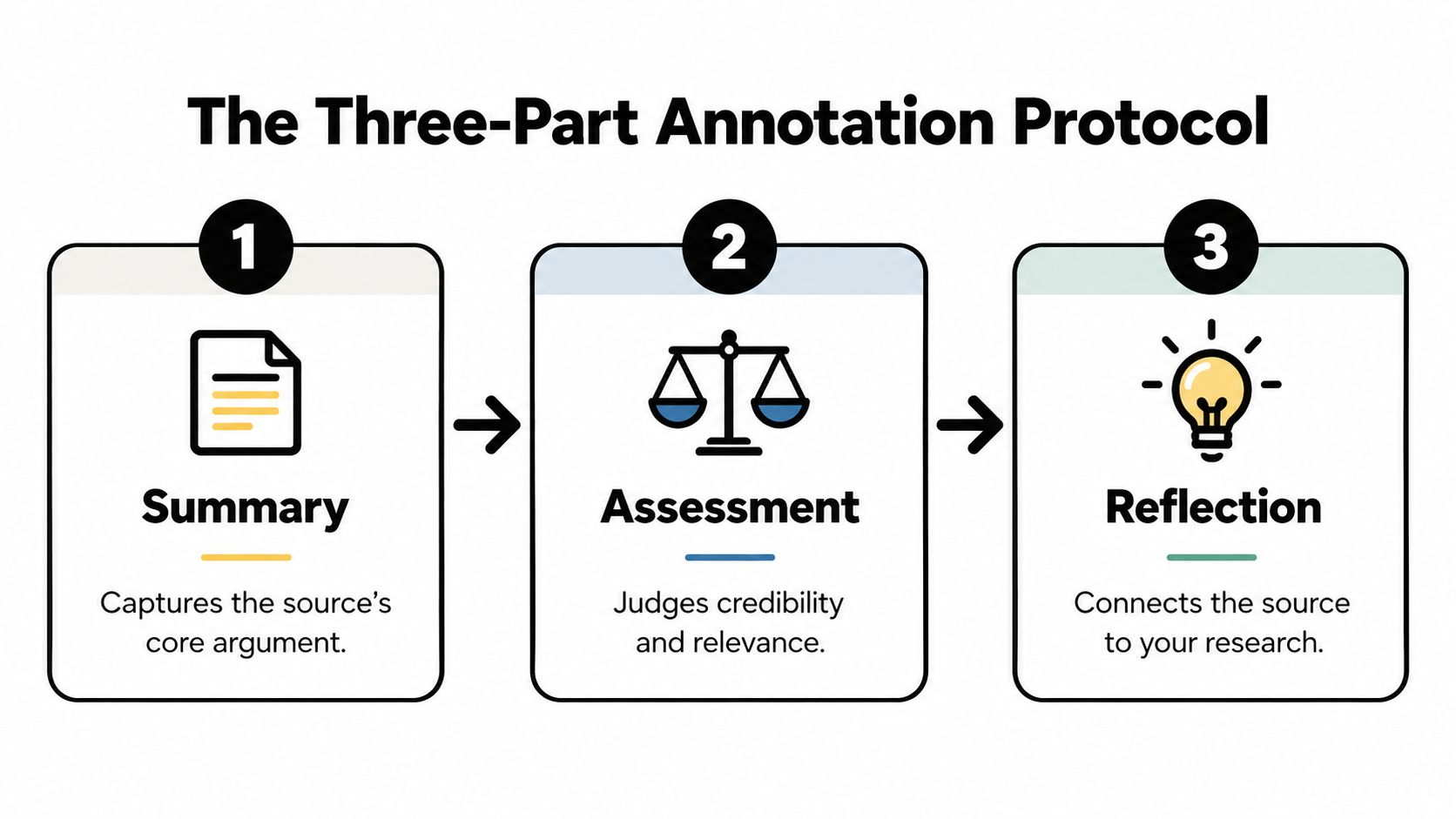 A diagram illustrating the three-part annotation protocol with steps for summary, assessment, and reflection.