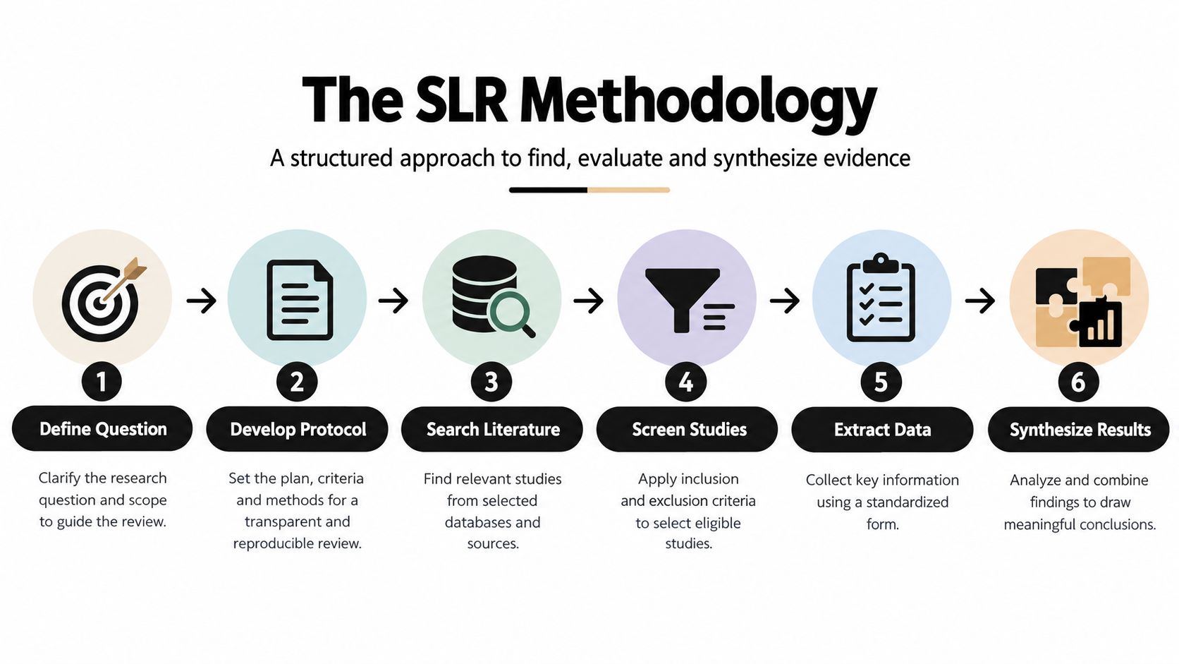 A six-step infographic detailing the Systematic Literature Review methodology from defining questions to synthesizing research results.