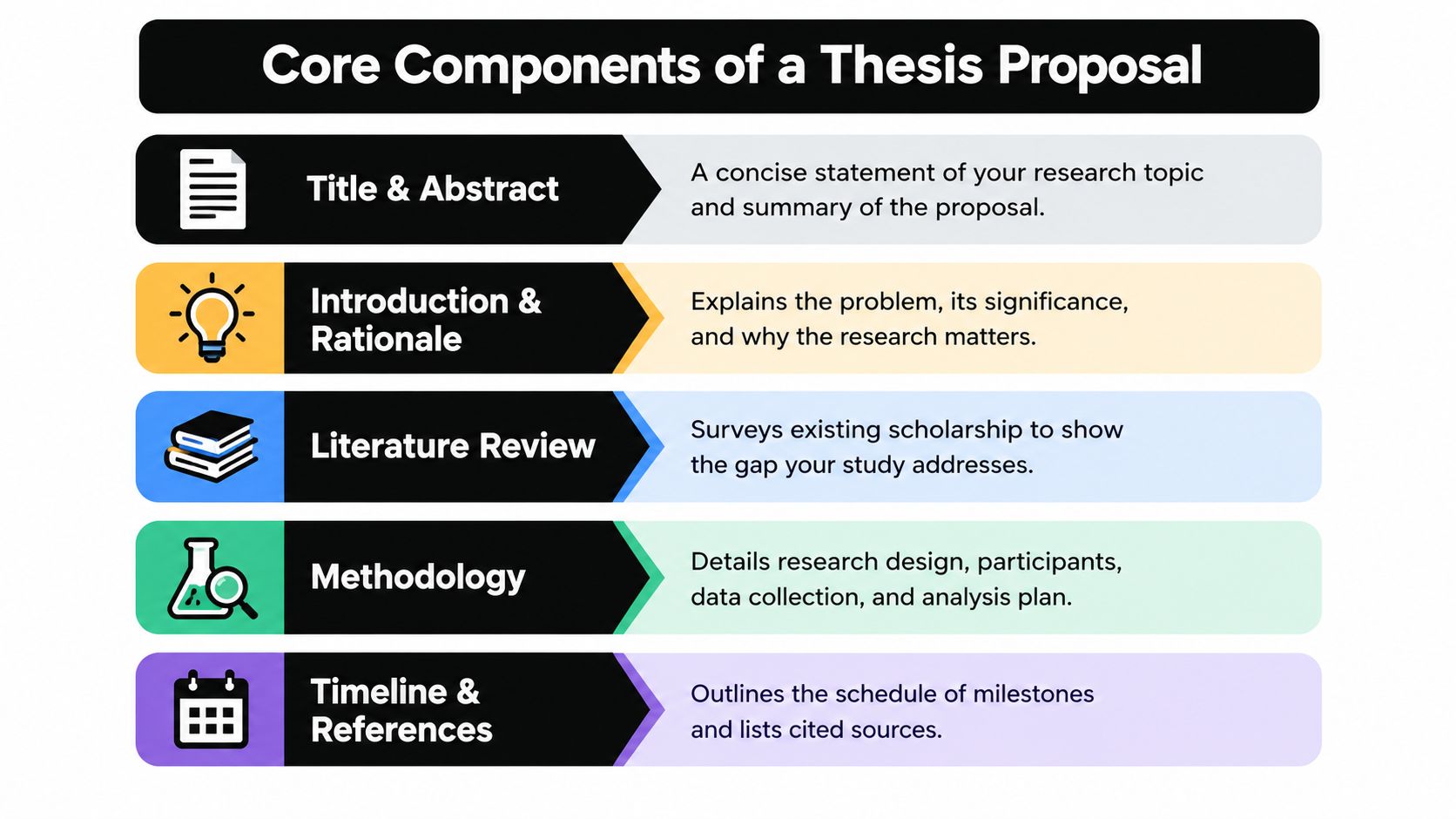 An infographic outlining the five core components of a thesis proposal, including title, introduction, methodology, and timeline.