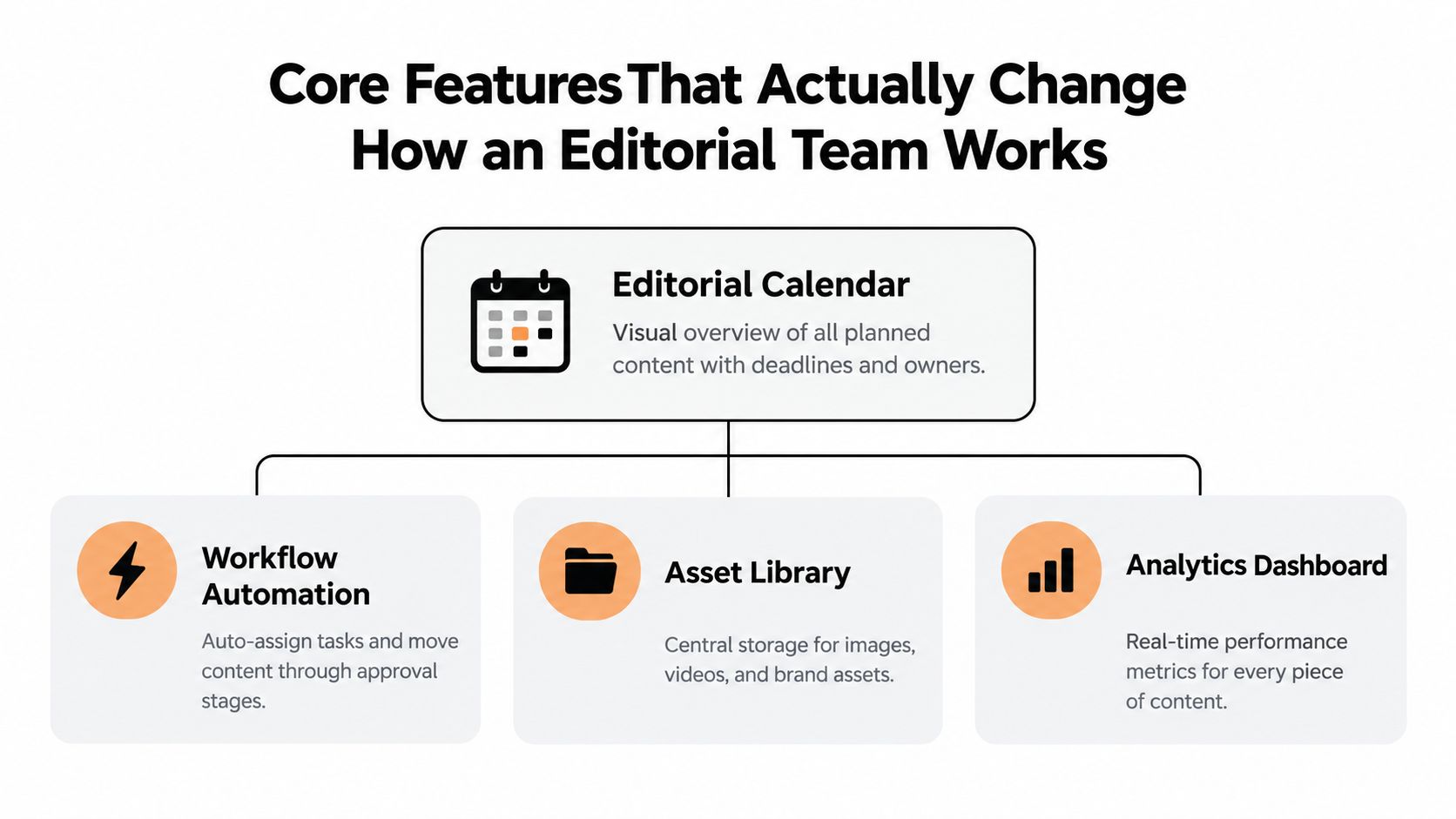 A diagram illustrating the four core features of an editorial content operations platform, including calendars and analytics.