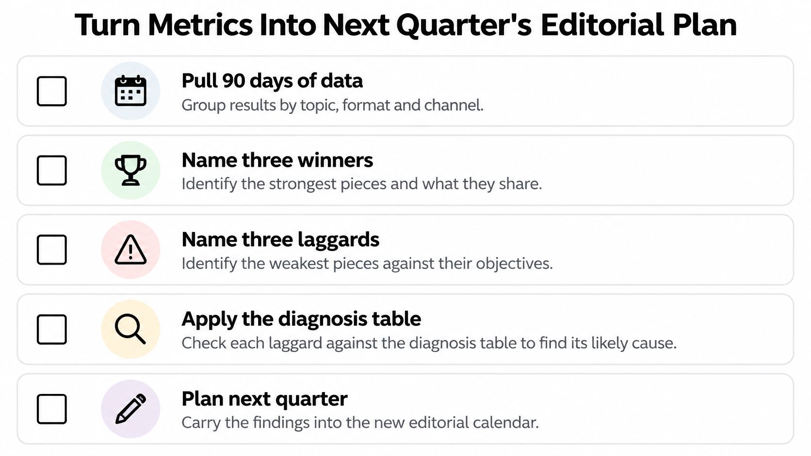 A checklist showing five strategic steps for turning content performance metrics into a future editorial plan.