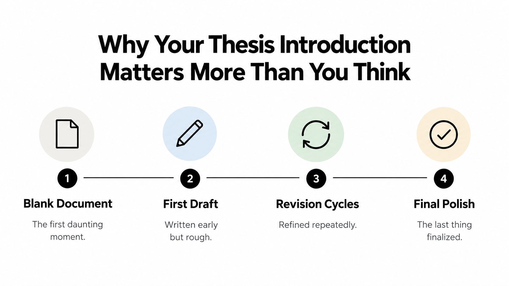 A four-step infographic illustrating the process of writing a thesis introduction from blank document to final polish.
