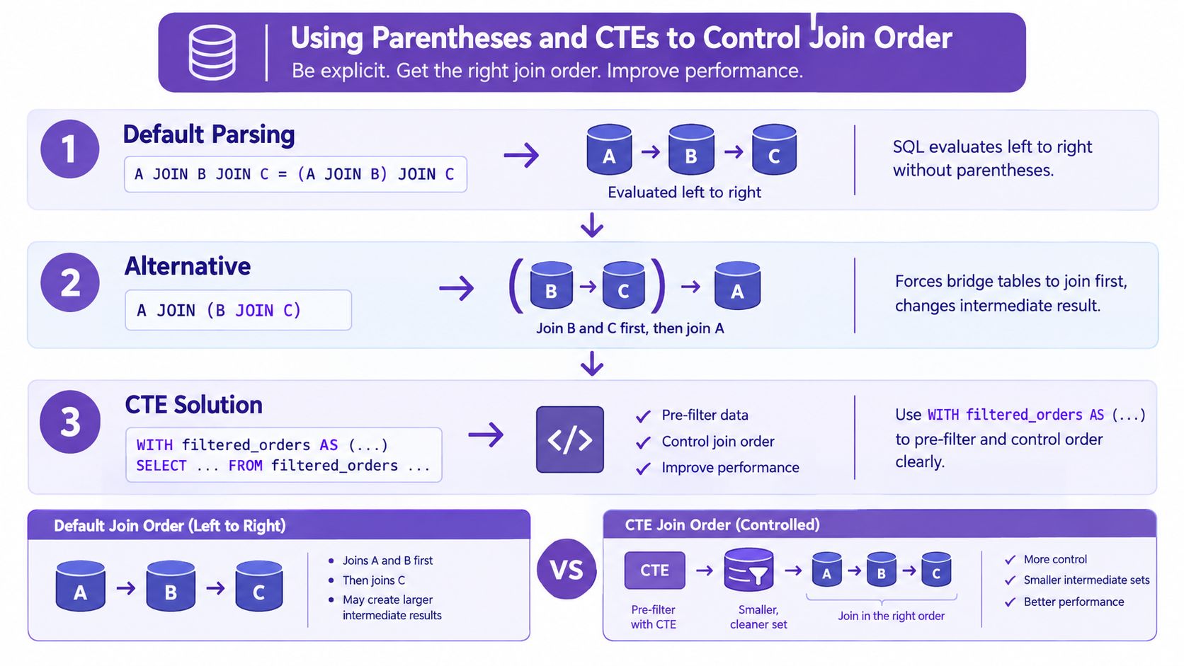 An infographic illustrating how to control SQL join order using parentheses and Common Table Expressions for performance.