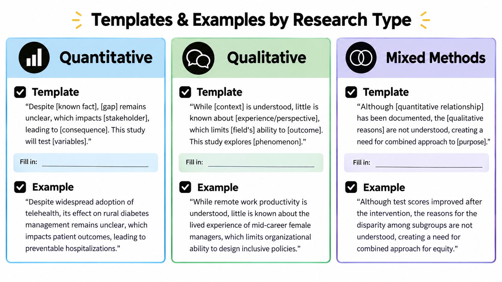 A chart showing research templates and examples for quantitative, qualitative, and mixed methods problem statements.