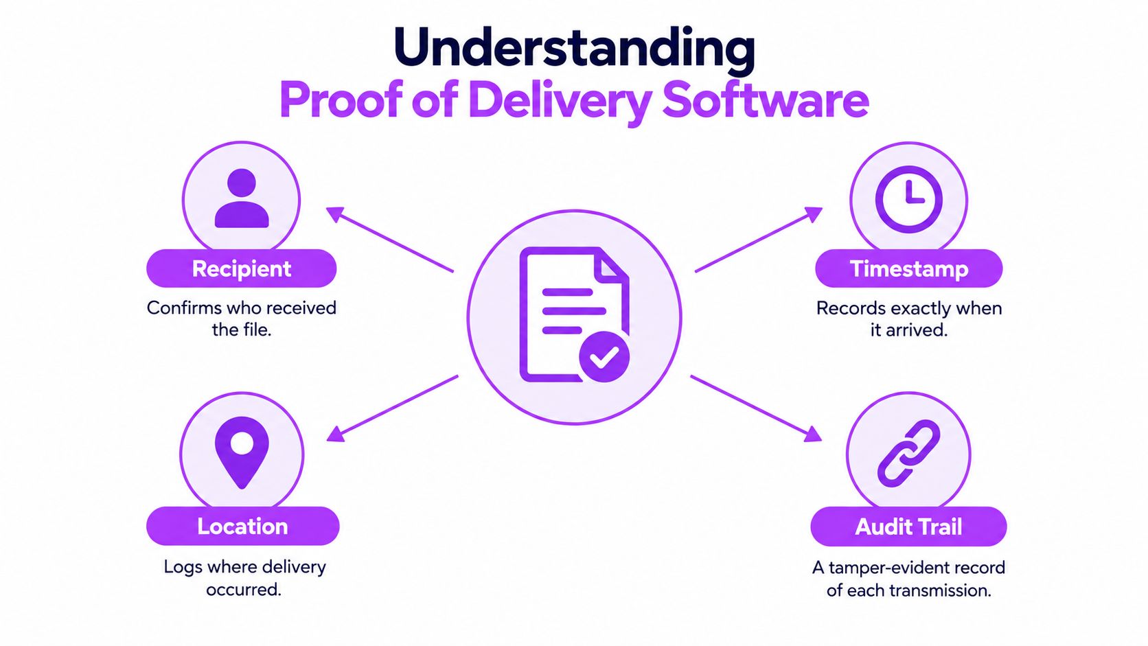 An infographic showing four key components of proof of delivery software: recipient, timestamp, location, and audit trail.