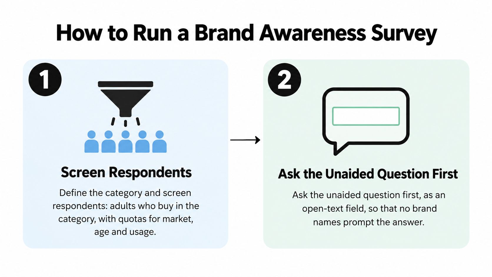 A two-step infographic showing how to screen respondents and ask unaided questions for brand awareness surveys.