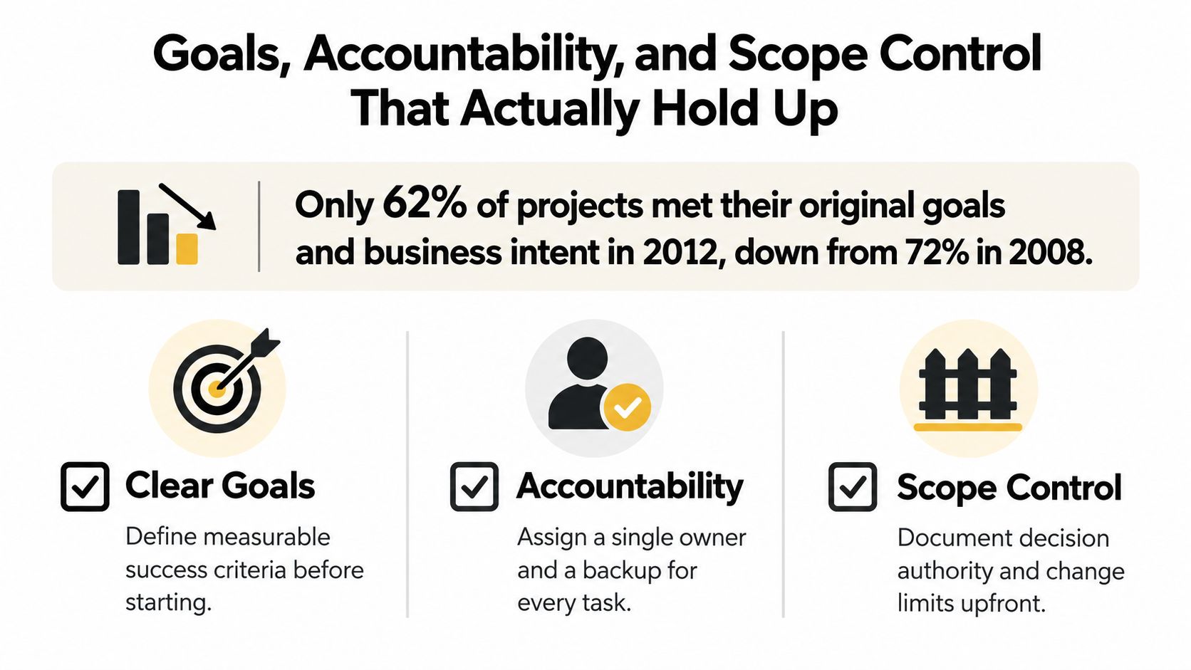 An infographic showing that only 62 percent of projects meet goals, highlighting clear goals, accountability, and scope control.