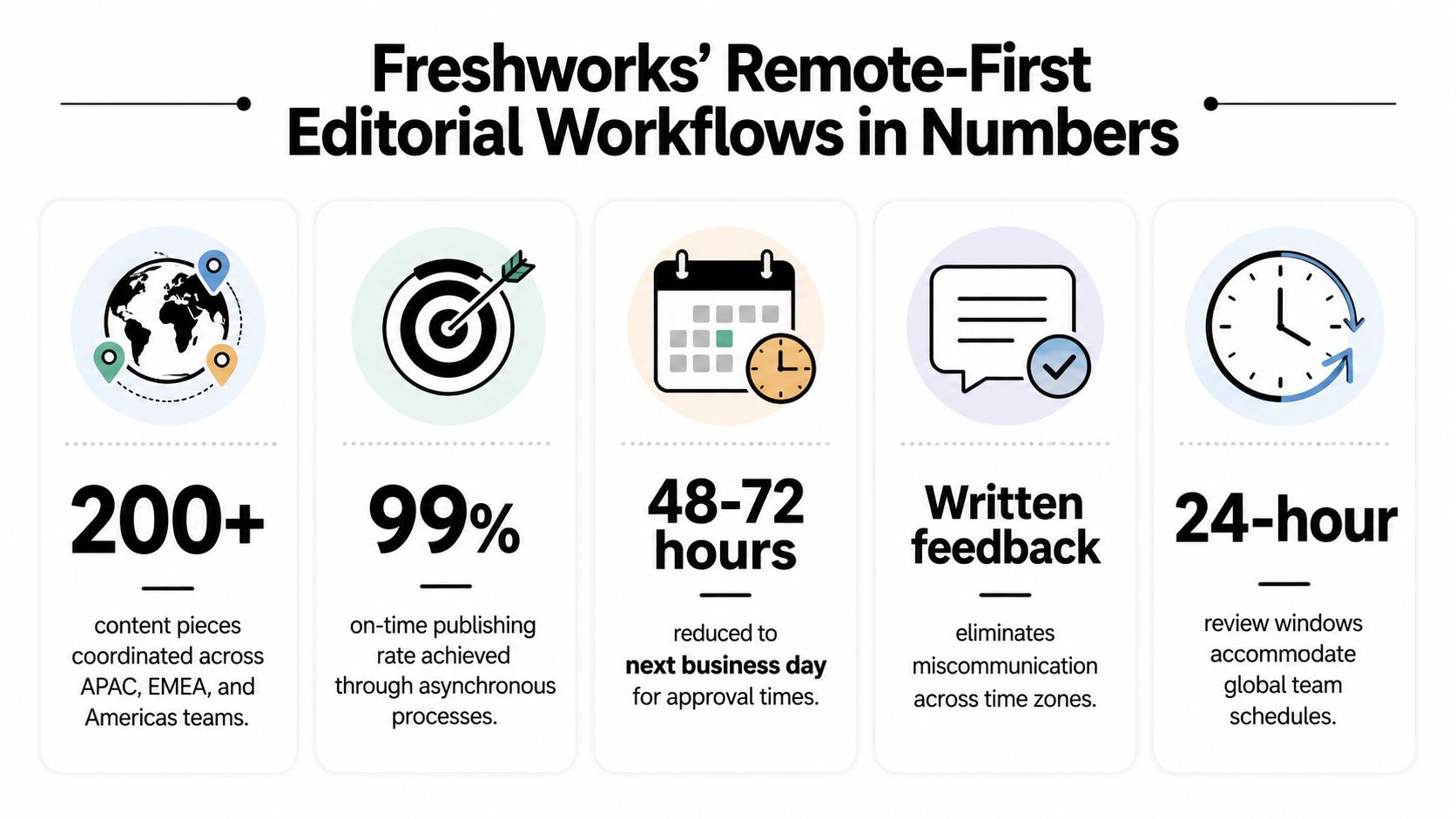 An infographic showing statistics for Freshworks remote-first editorial workflows, including publishing rates, approval times, and global team coordination.